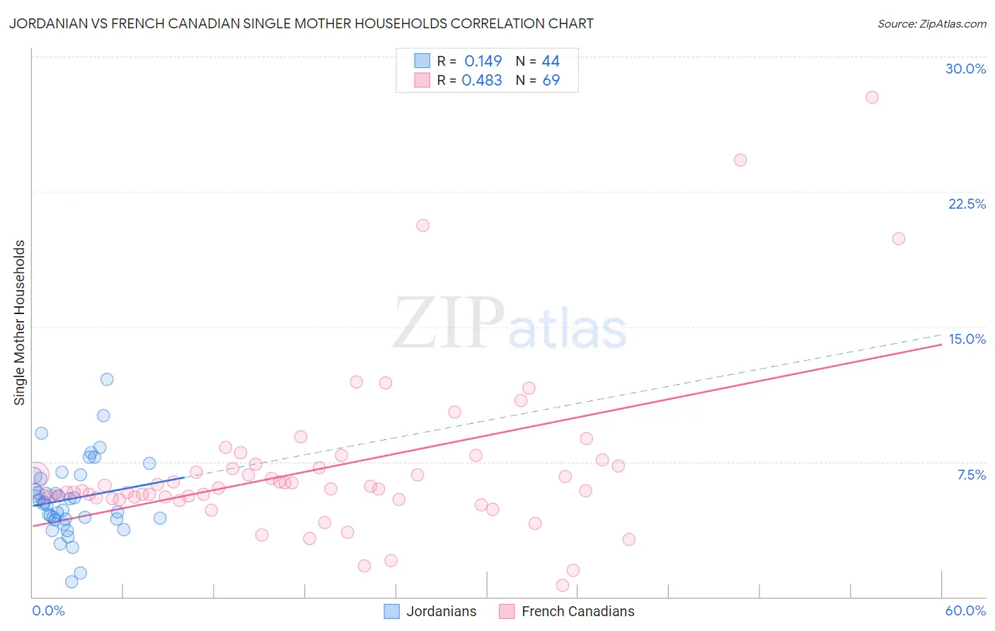 Jordanian vs French Canadian Single Mother Households