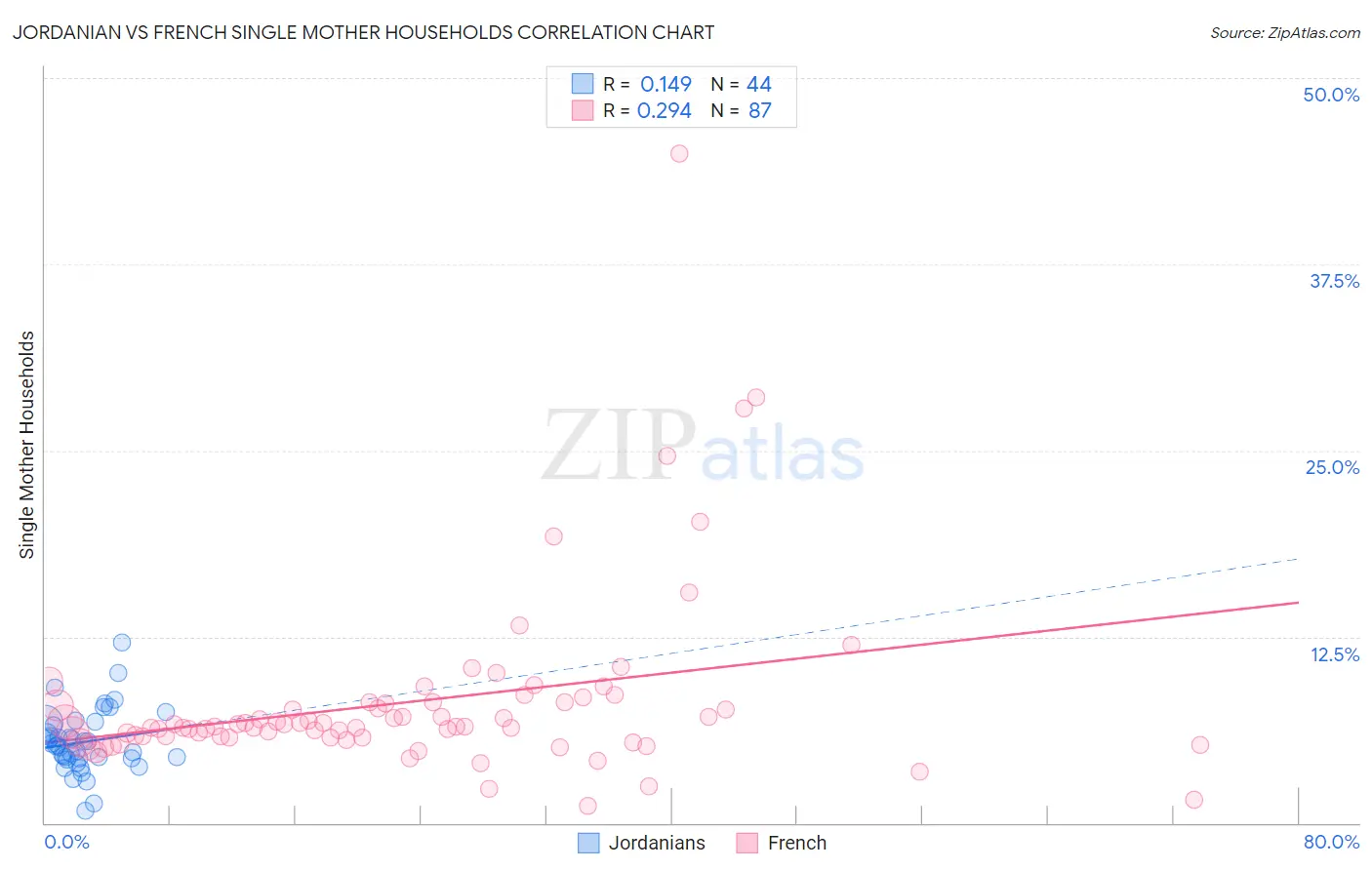 Jordanian vs French Single Mother Households