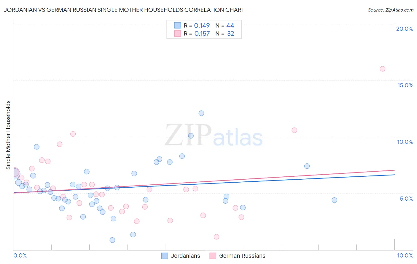 Jordanian vs German Russian Single Mother Households