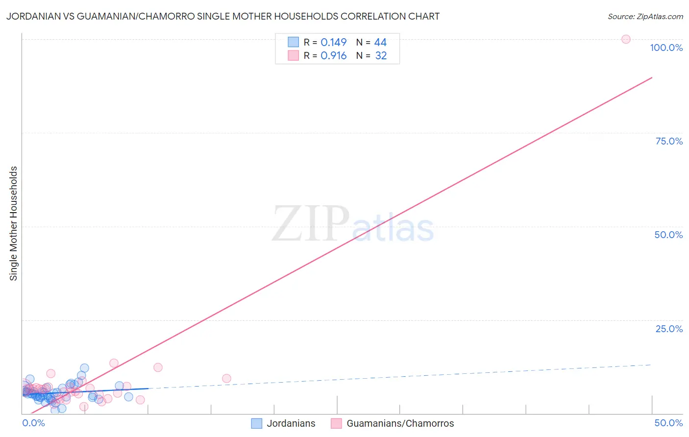 Jordanian vs Guamanian/Chamorro Single Mother Households