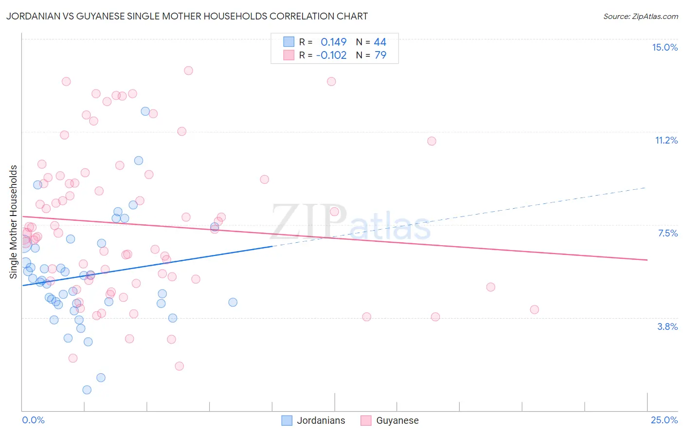 Jordanian vs Guyanese Single Mother Households