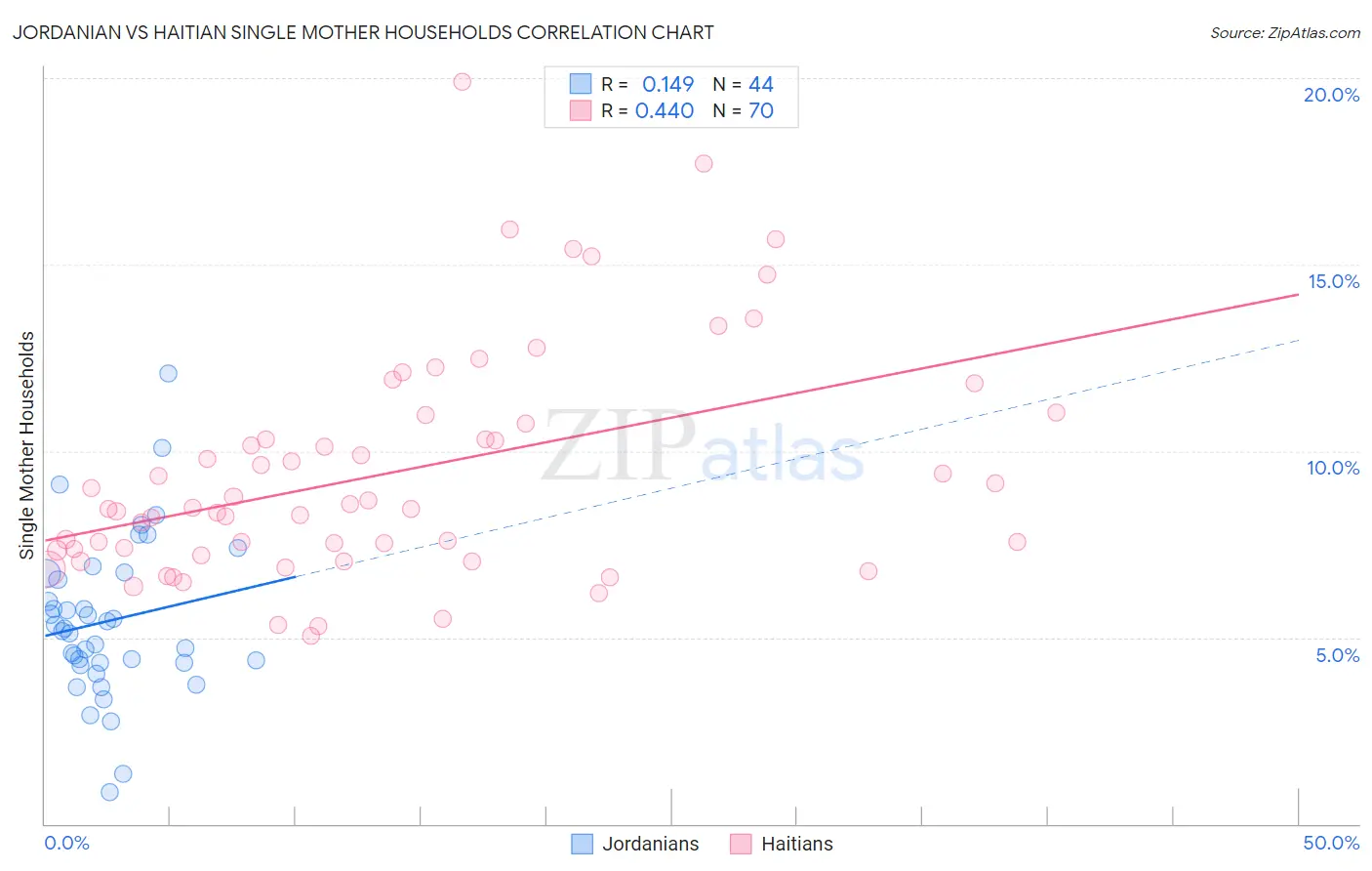 Jordanian vs Haitian Single Mother Households