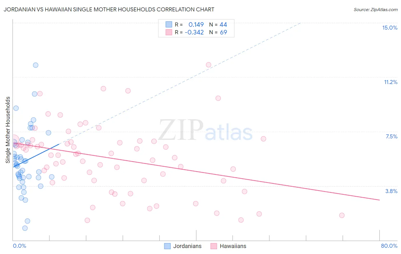 Jordanian vs Hawaiian Single Mother Households