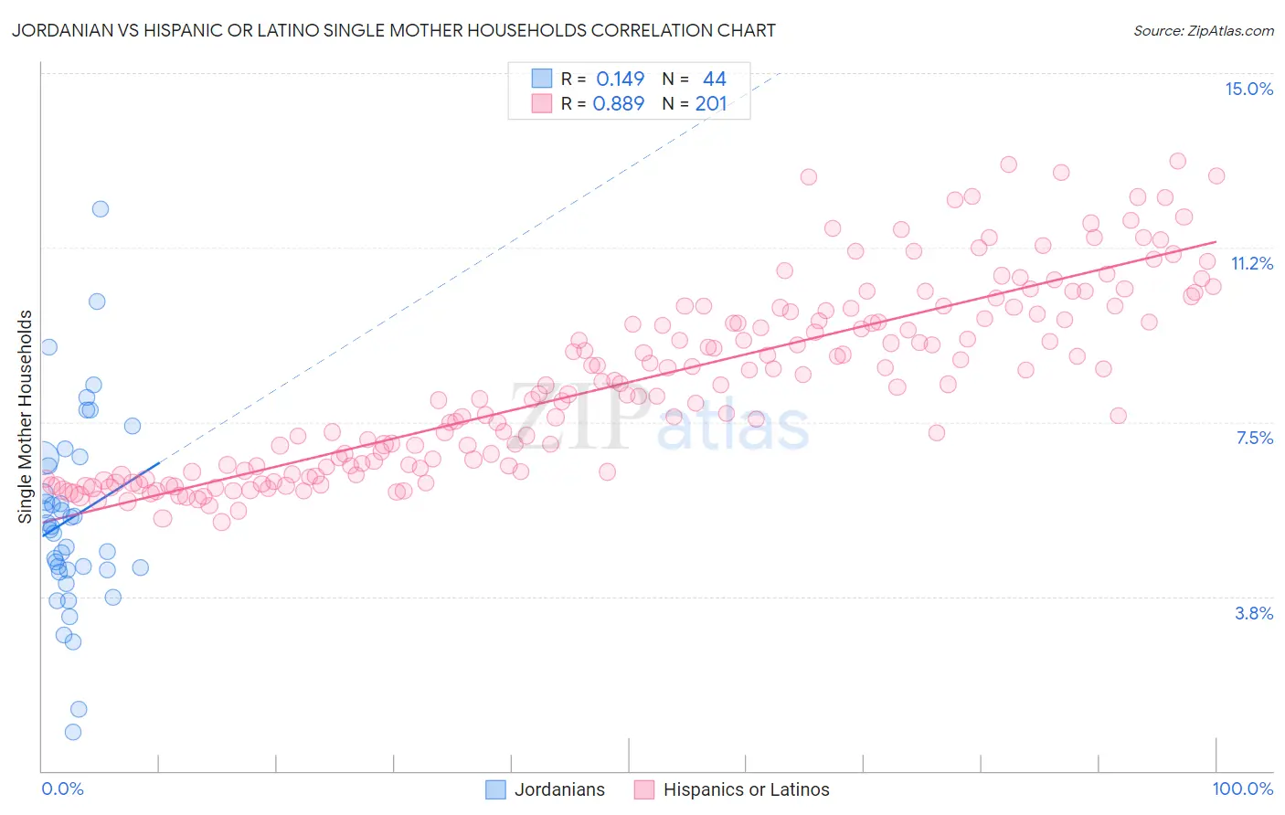 Jordanian vs Hispanic or Latino Single Mother Households