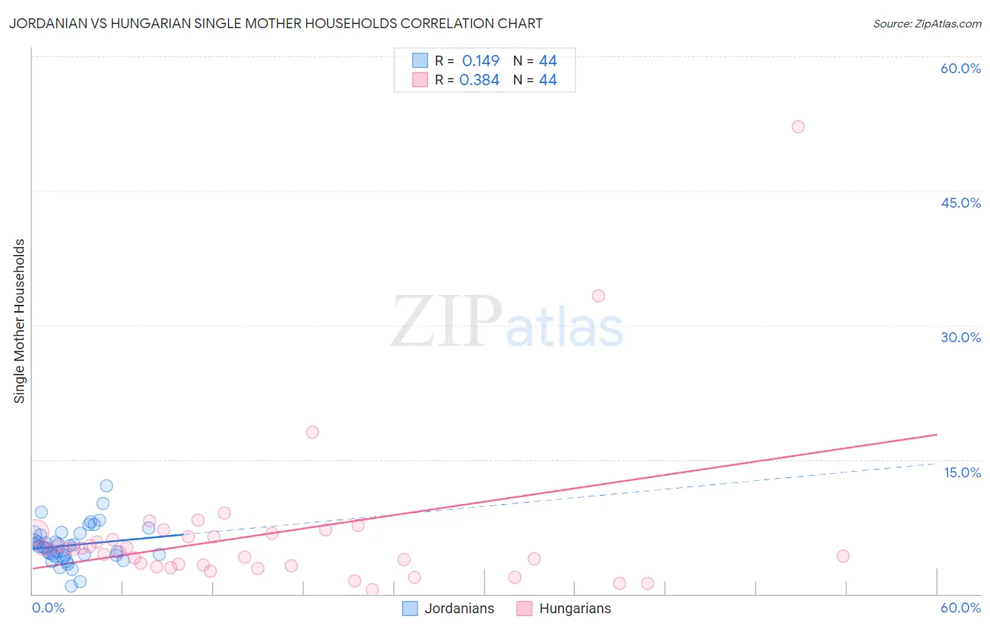 Jordanian vs Hungarian Single Mother Households