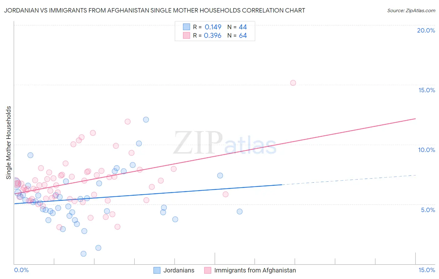 Jordanian vs Immigrants from Afghanistan Single Mother Households