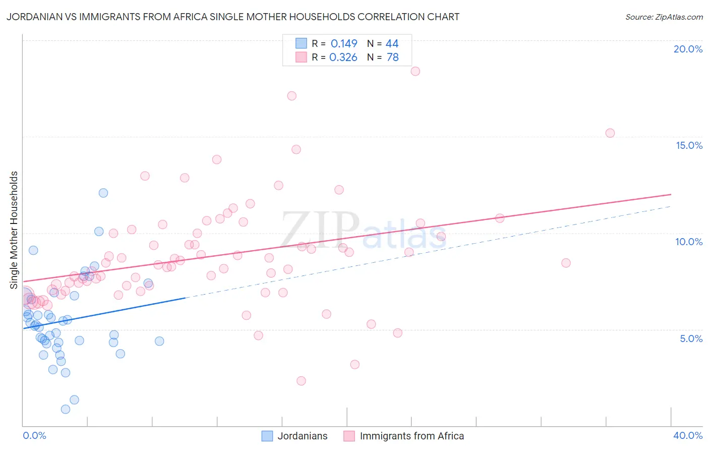 Jordanian vs Immigrants from Africa Single Mother Households