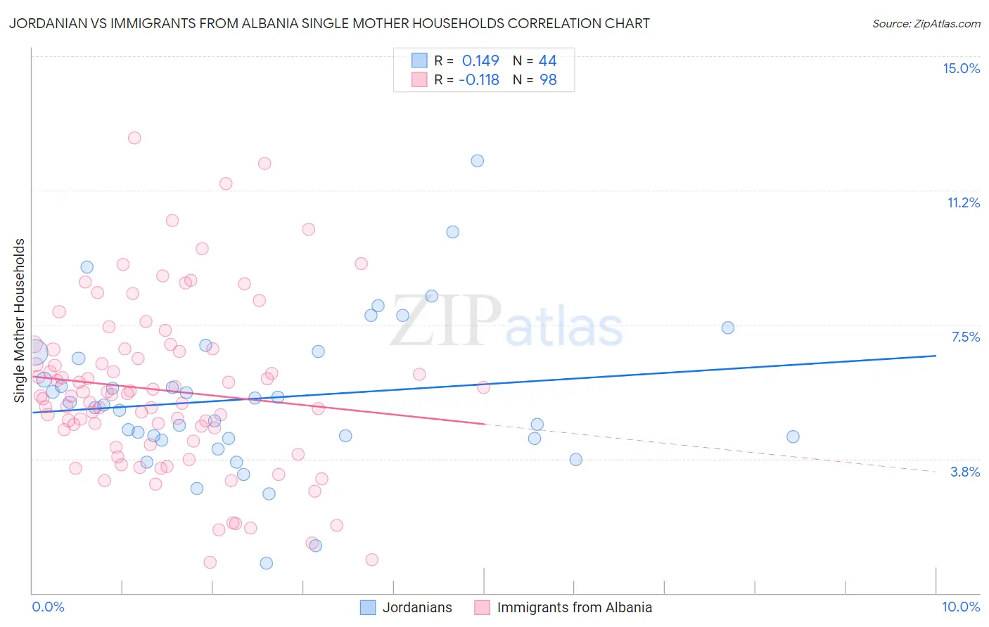 Jordanian vs Immigrants from Albania Single Mother Households