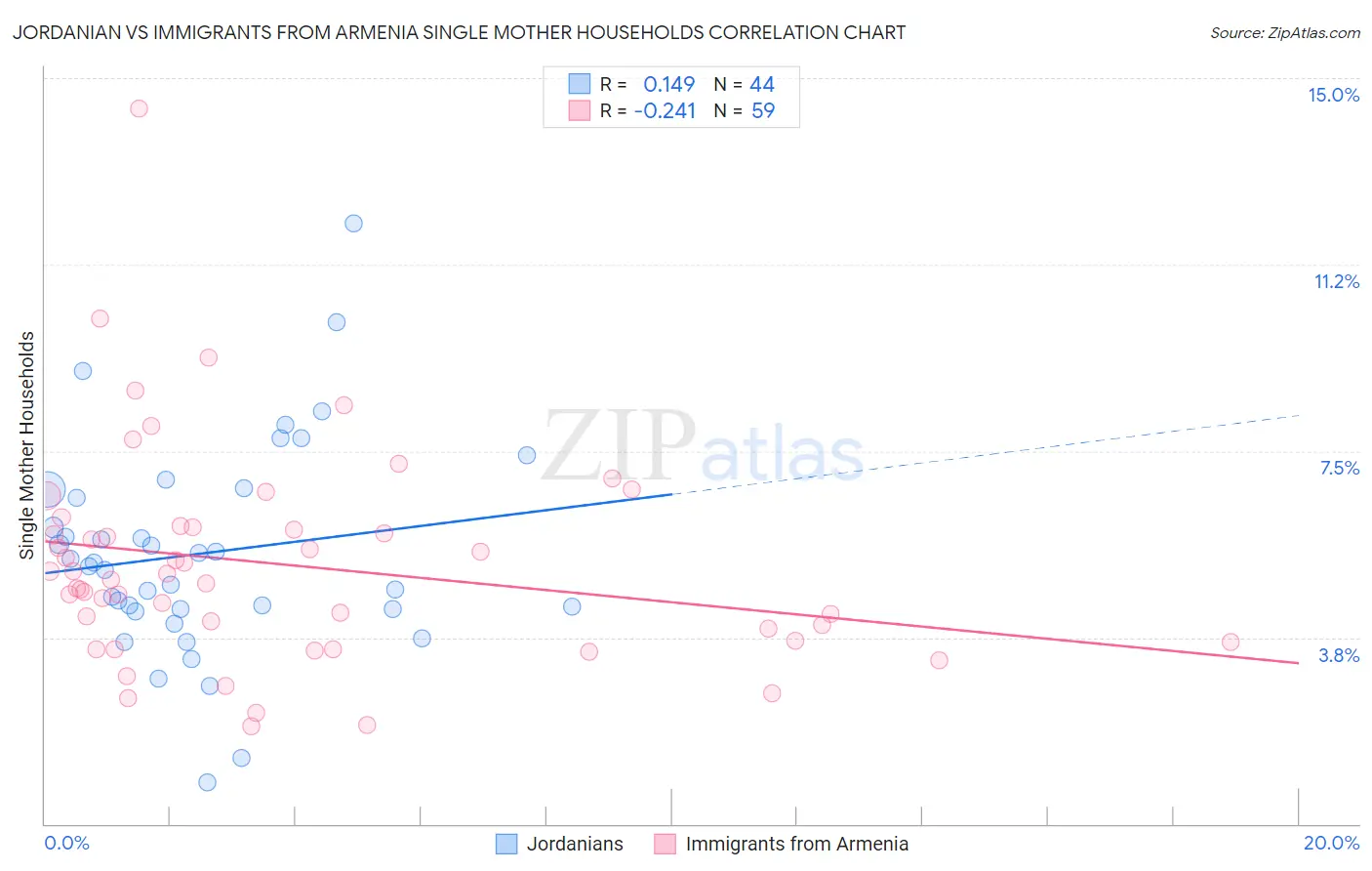 Jordanian vs Immigrants from Armenia Single Mother Households
