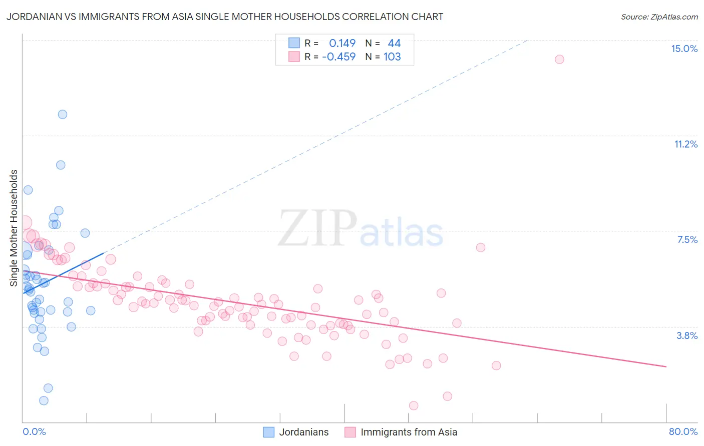 Jordanian vs Immigrants from Asia Single Mother Households