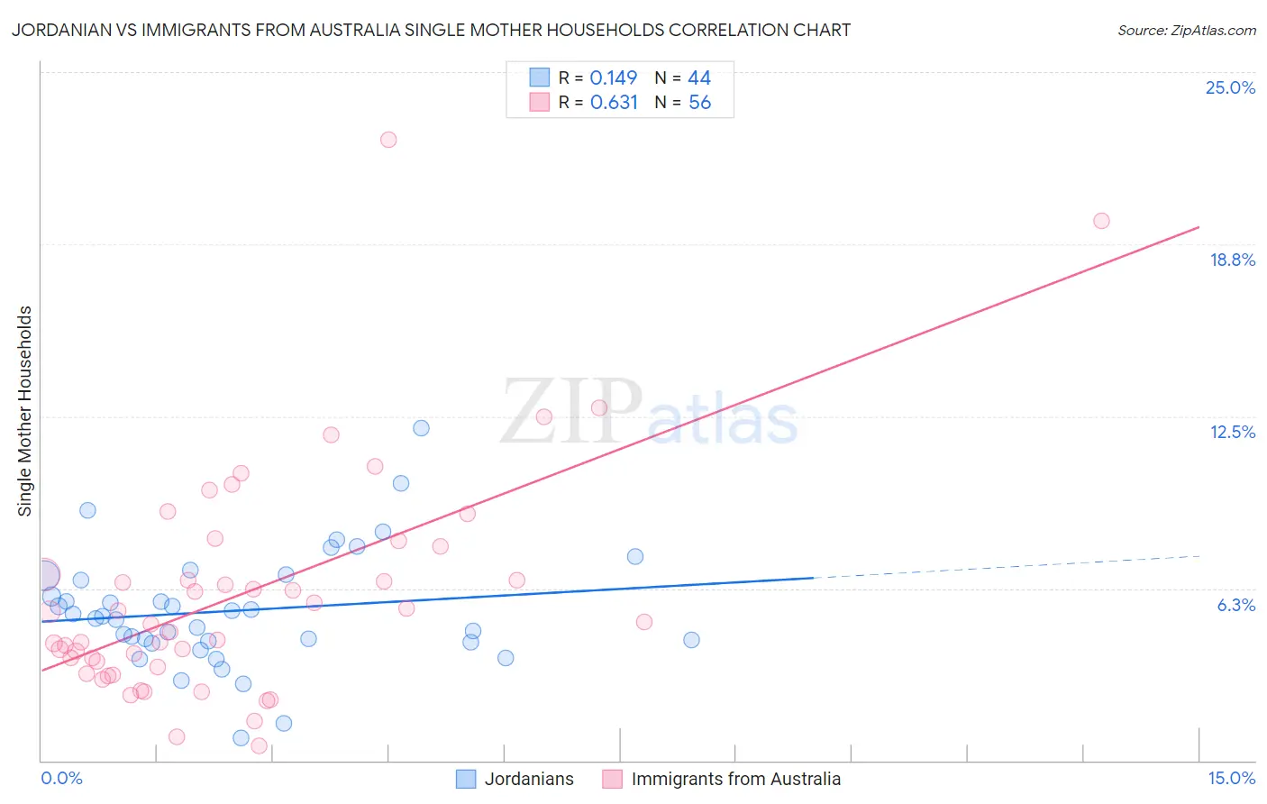 Jordanian vs Immigrants from Australia Single Mother Households