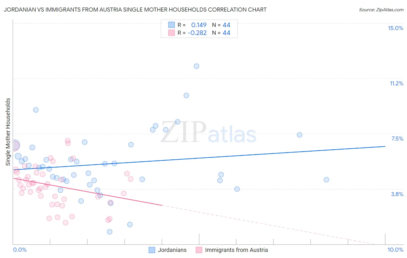 Jordanian vs Immigrants from Austria Single Mother Households