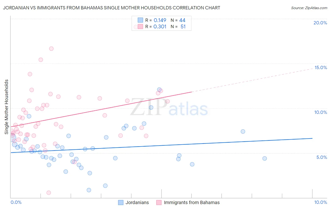 Jordanian vs Immigrants from Bahamas Single Mother Households