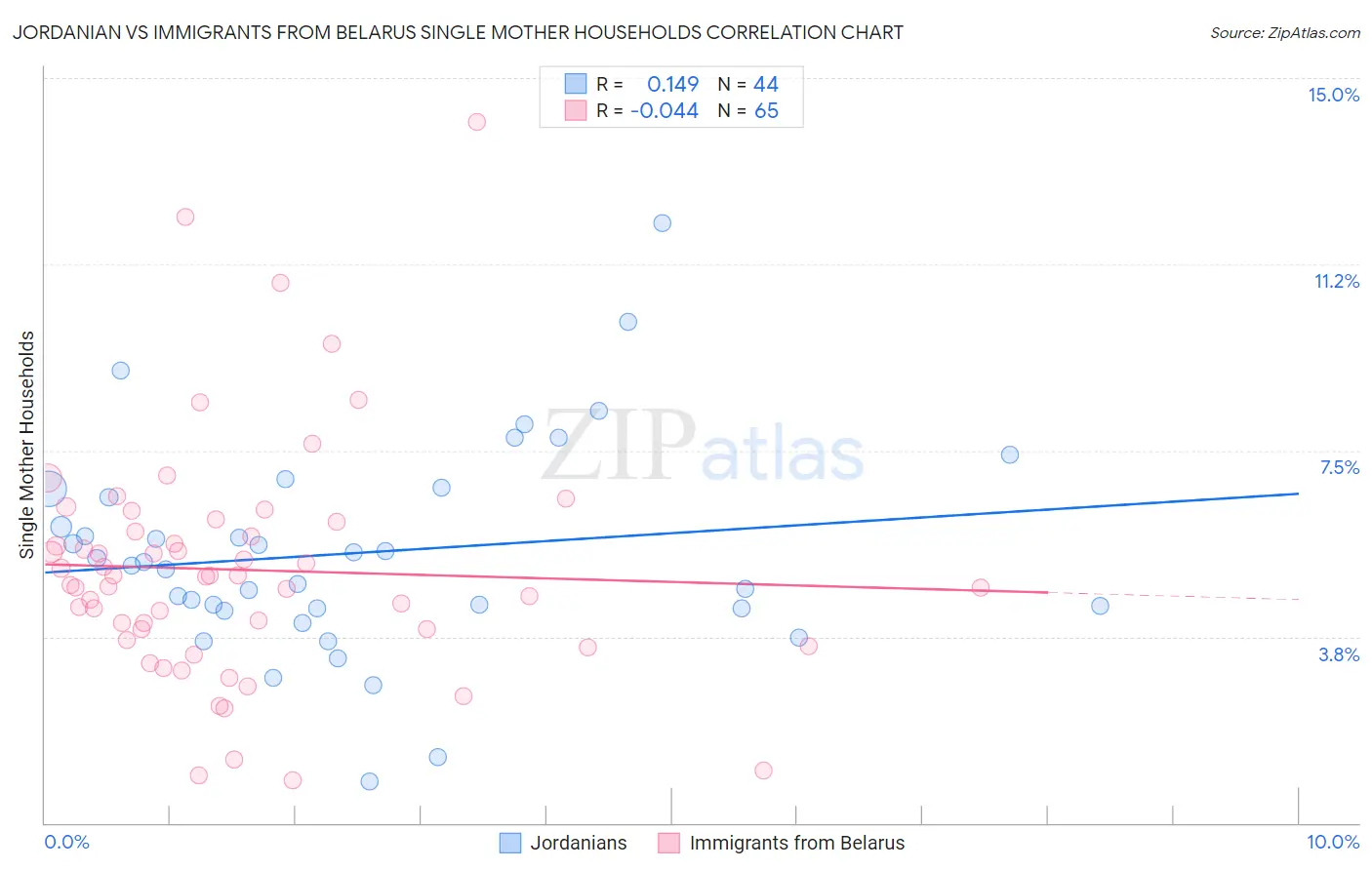 Jordanian vs Immigrants from Belarus Single Mother Households