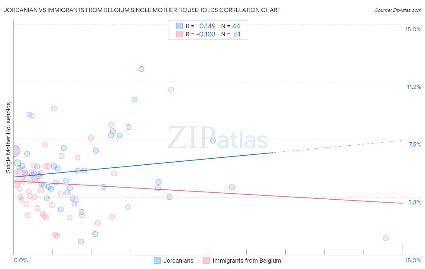 Jordanian vs Immigrants from Belgium Single Mother Households