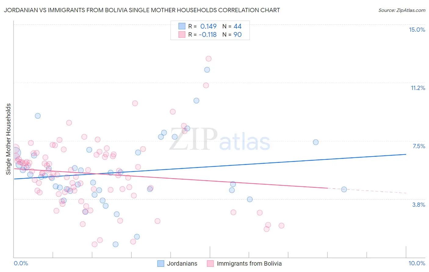 Jordanian vs Immigrants from Bolivia Single Mother Households