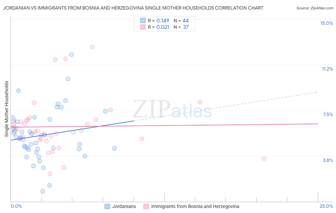 Jordanian vs Immigrants from Bosnia and Herzegovina Single Mother Households