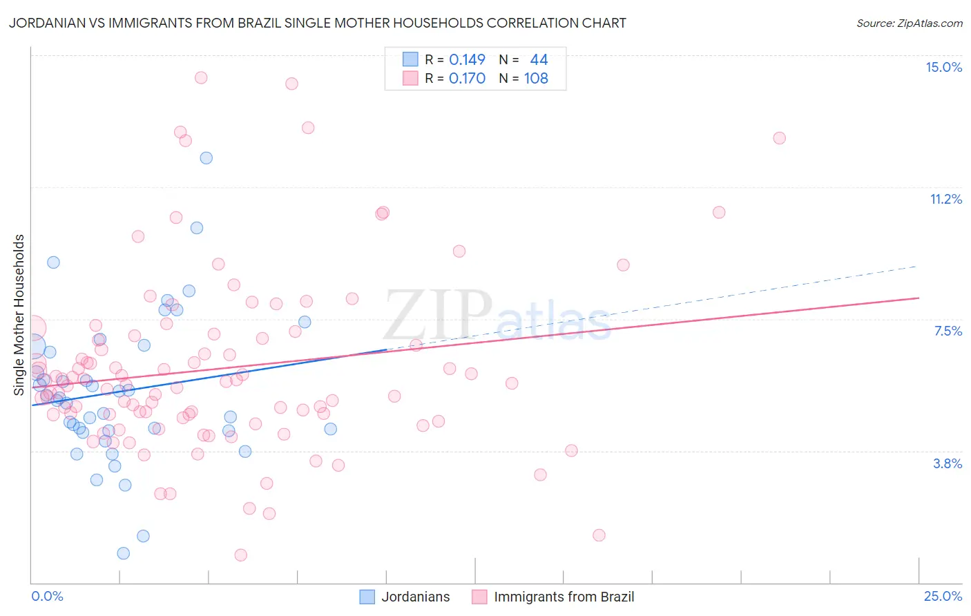 Jordanian vs Immigrants from Brazil Single Mother Households