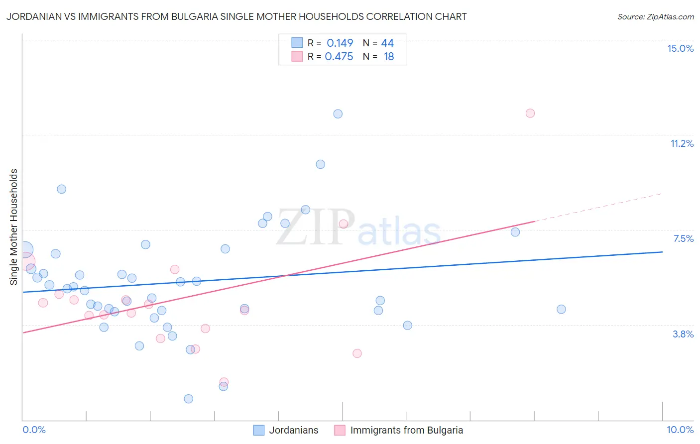 Jordanian vs Immigrants from Bulgaria Single Mother Households