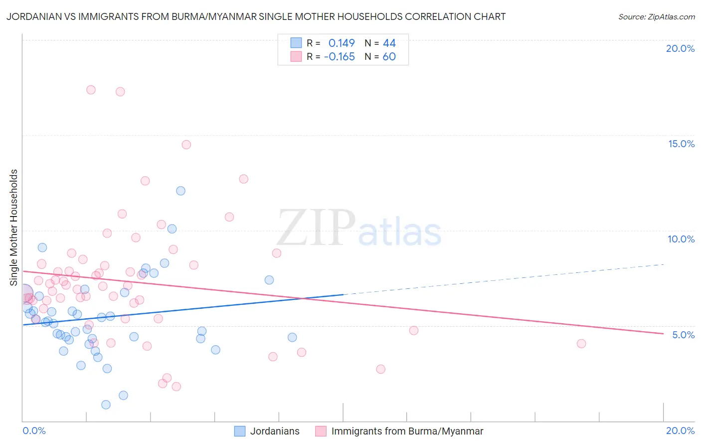 Jordanian vs Immigrants from Burma/Myanmar Single Mother Households
