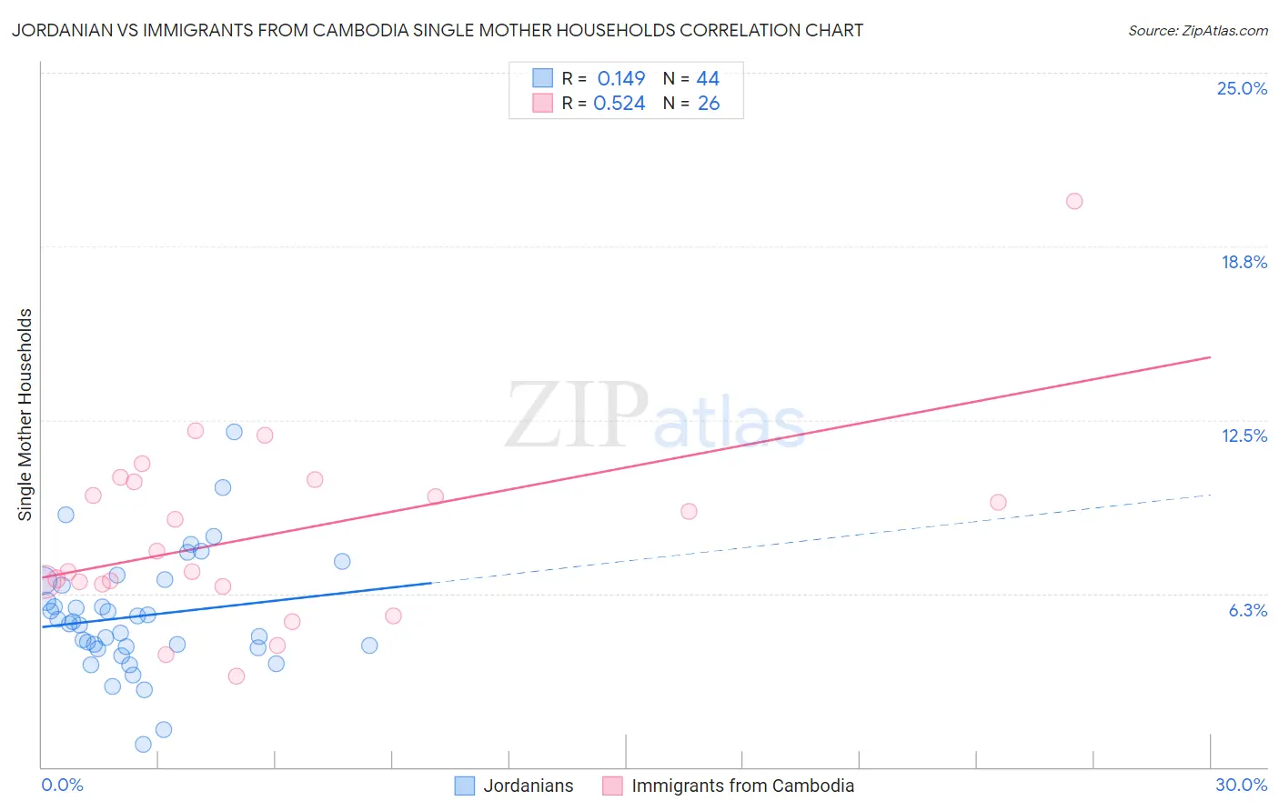Jordanian vs Immigrants from Cambodia Single Mother Households