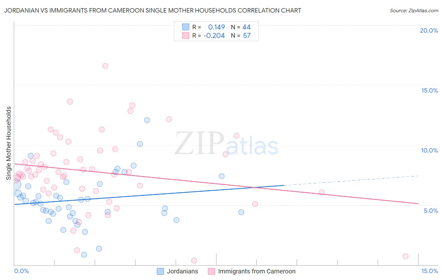 Jordanian vs Immigrants from Cameroon Single Mother Households