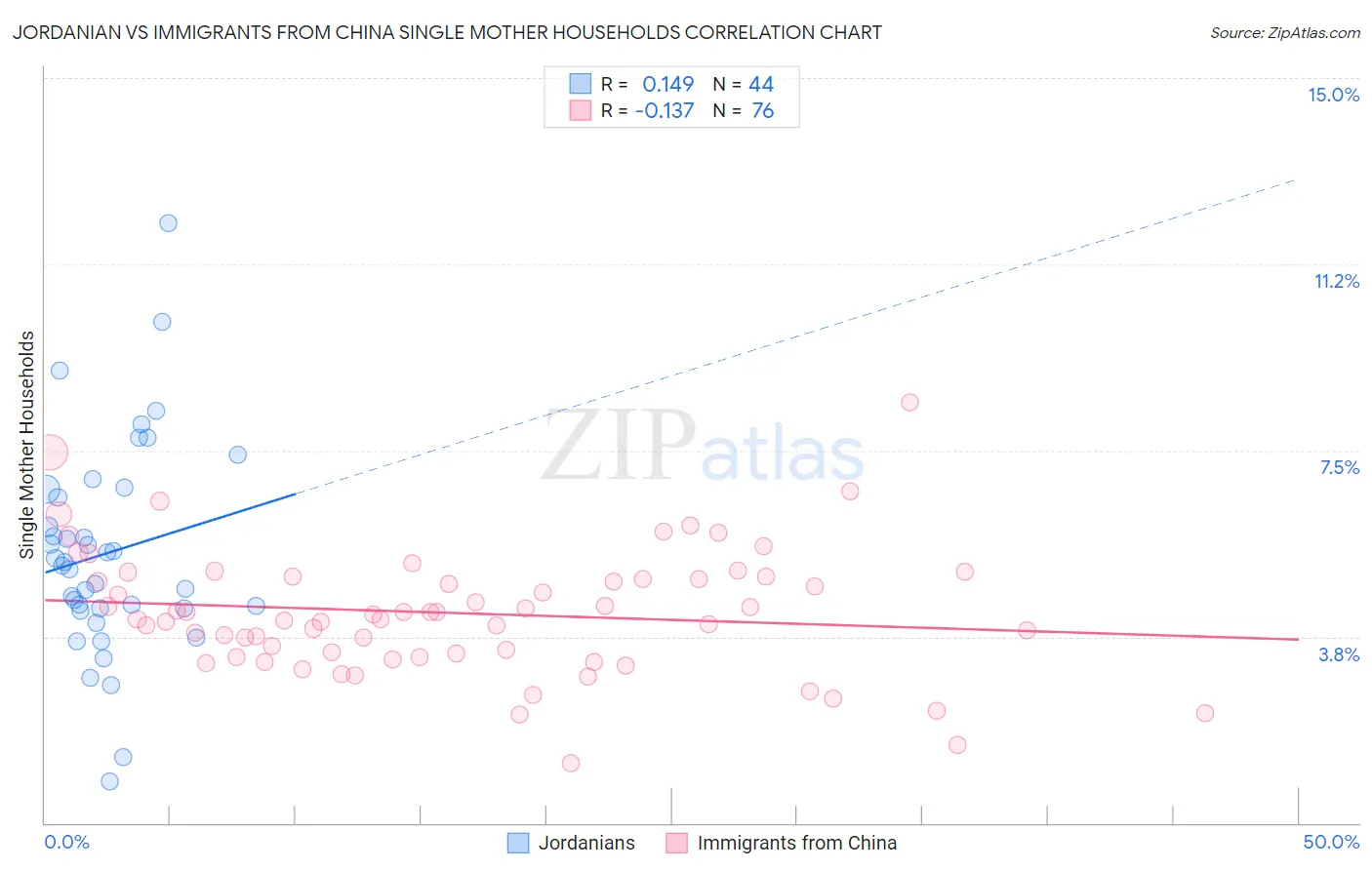 Jordanian vs Immigrants from China Single Mother Households