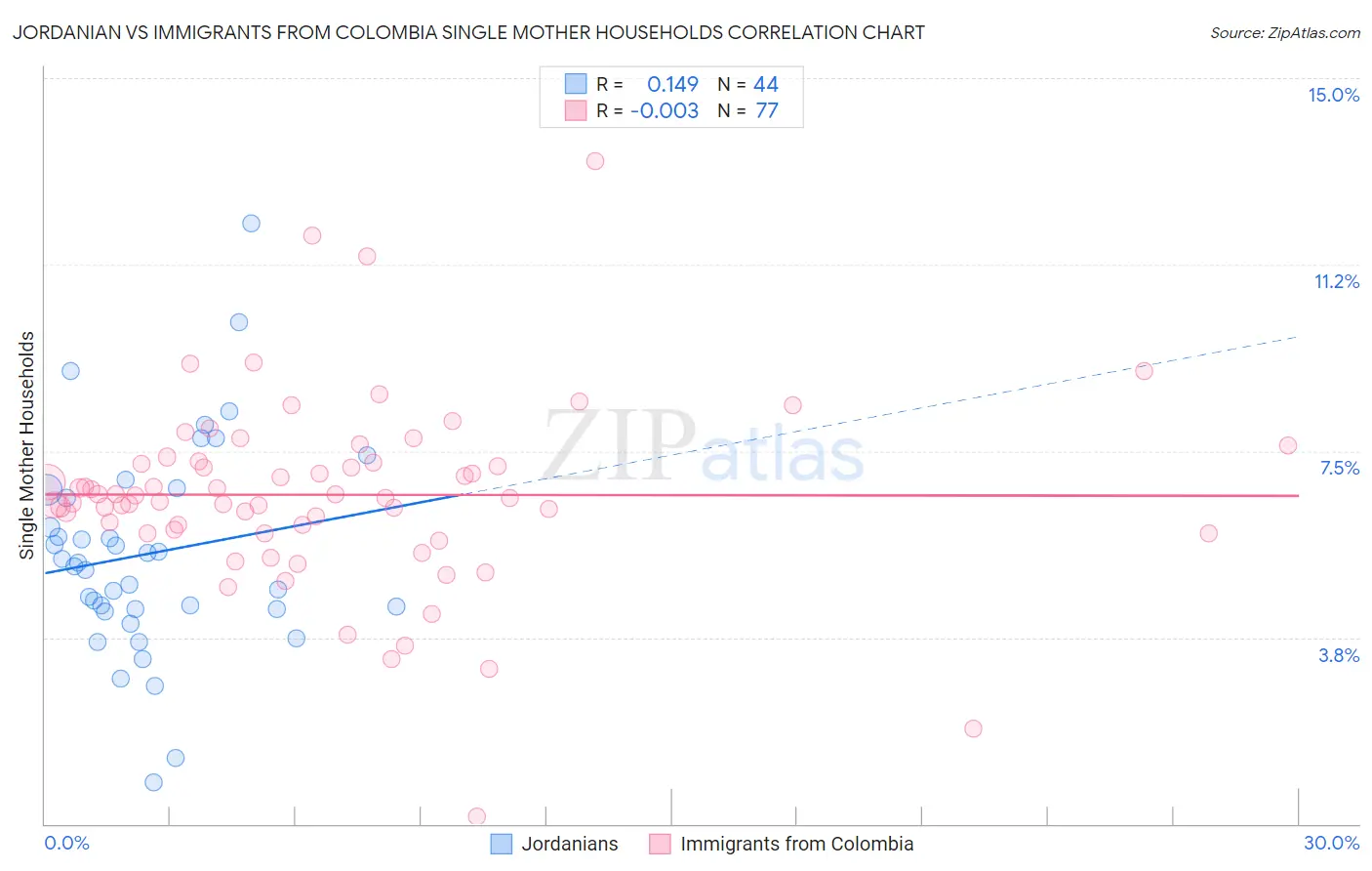 Jordanian vs Immigrants from Colombia Single Mother Households