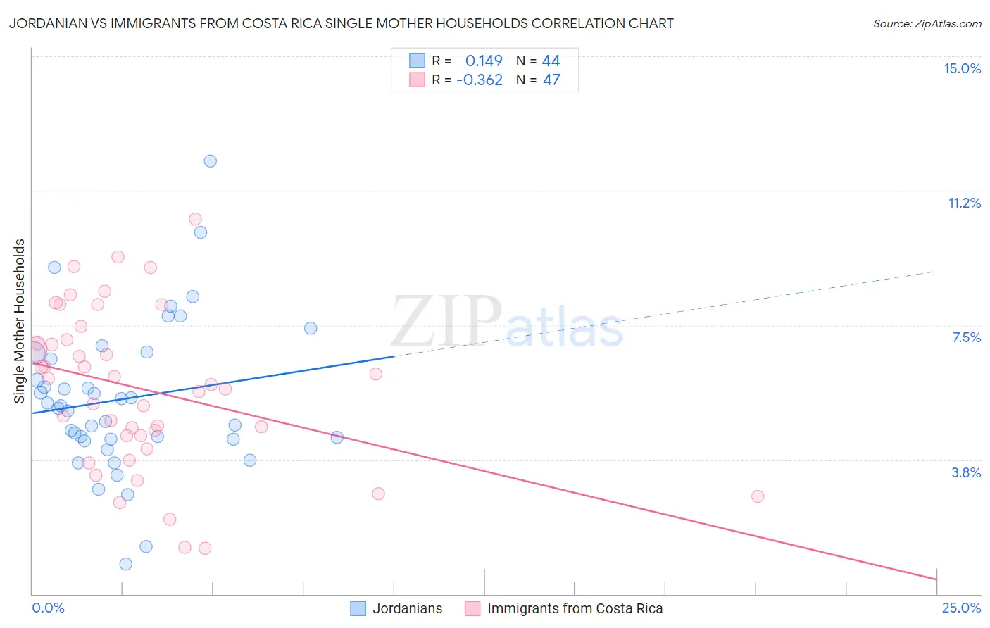 Jordanian vs Immigrants from Costa Rica Single Mother Households