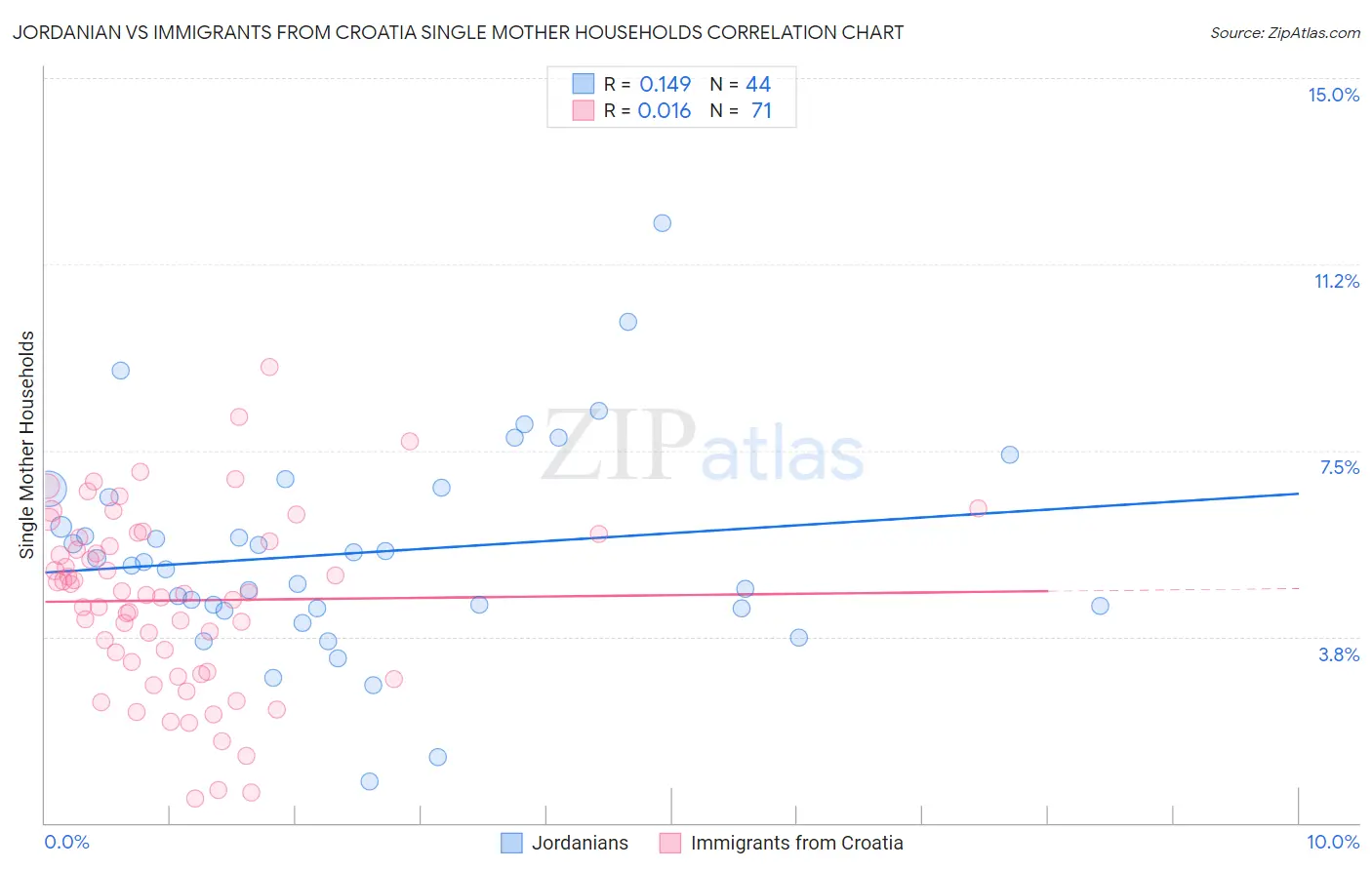 Jordanian vs Immigrants from Croatia Single Mother Households