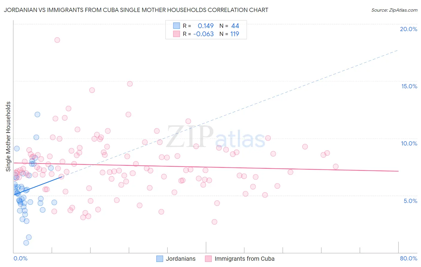 Jordanian vs Immigrants from Cuba Single Mother Households