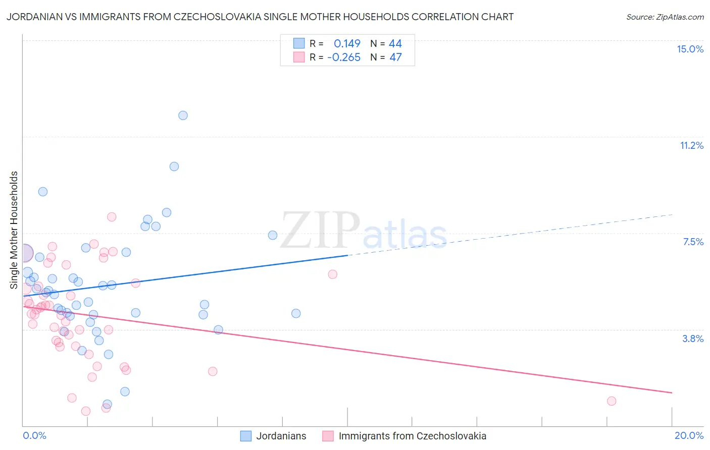 Jordanian vs Immigrants from Czechoslovakia Single Mother Households
