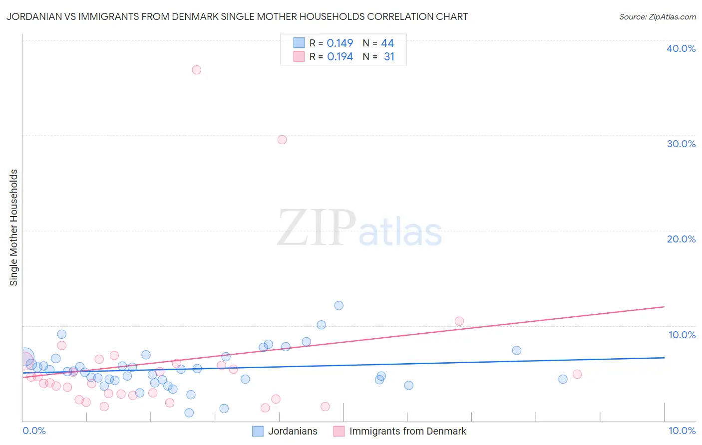 Jordanian vs Immigrants from Denmark Single Mother Households