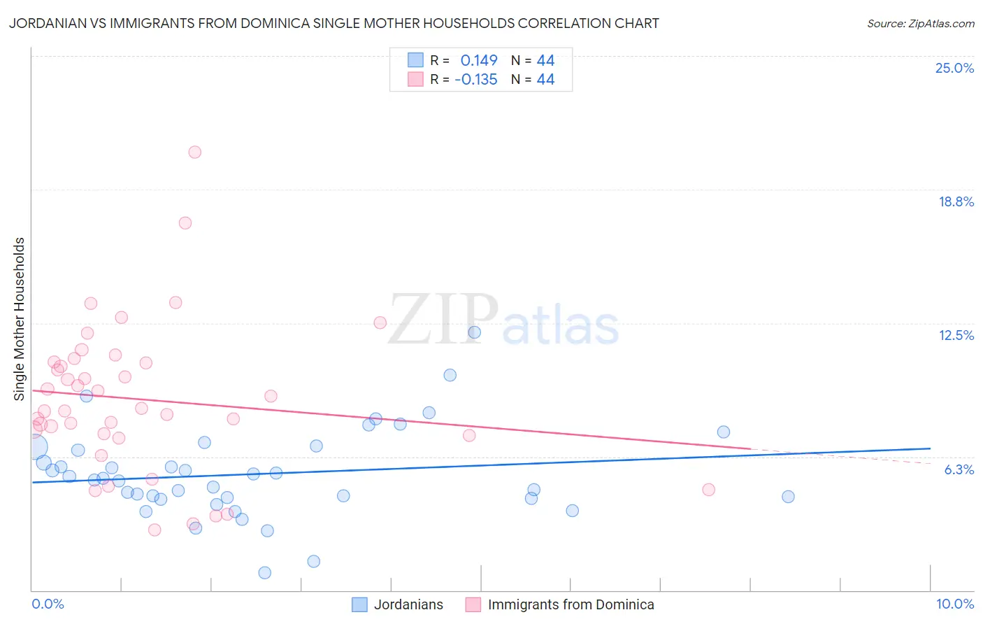 Jordanian vs Immigrants from Dominica Single Mother Households