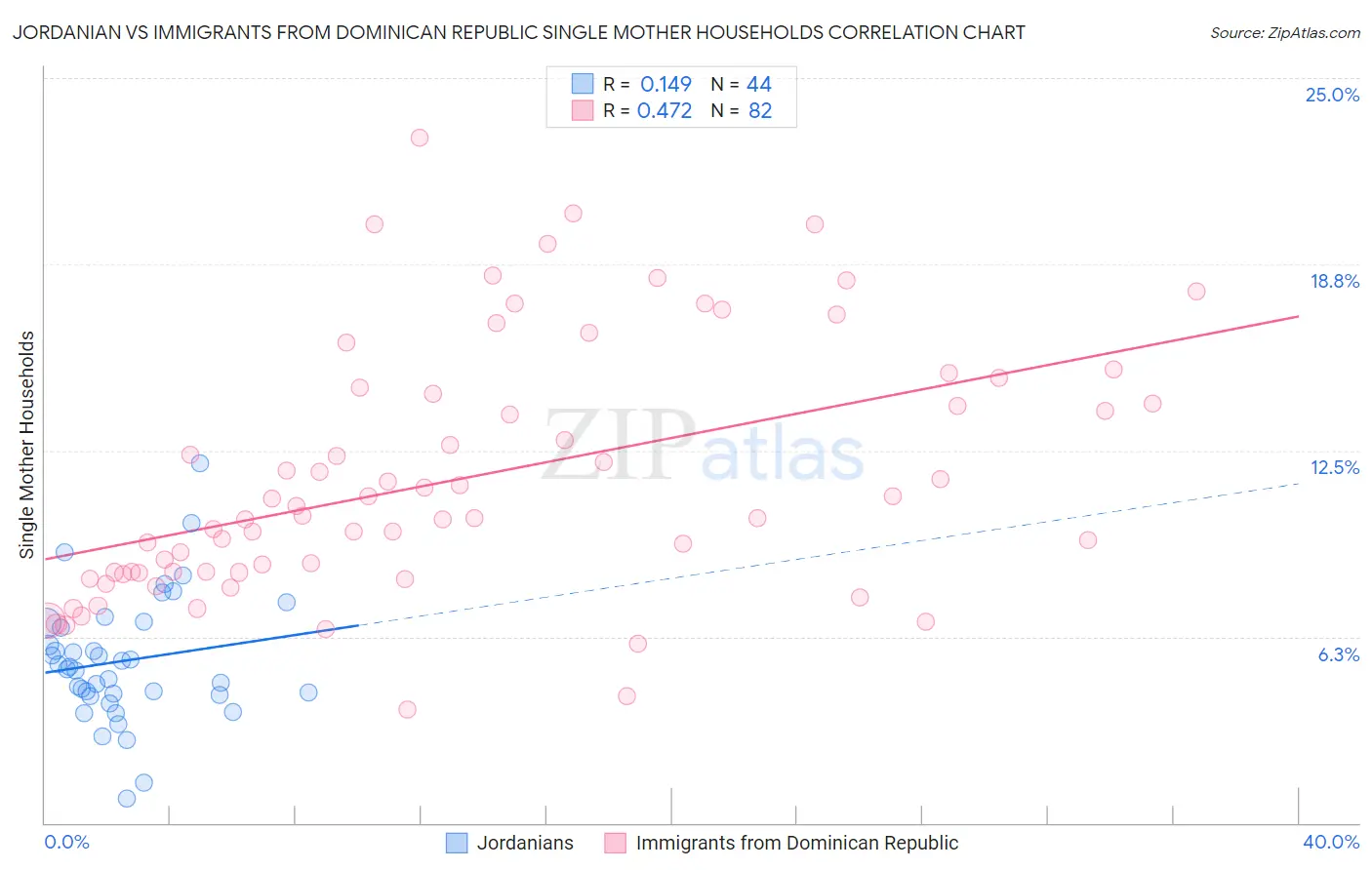 Jordanian vs Immigrants from Dominican Republic Single Mother Households