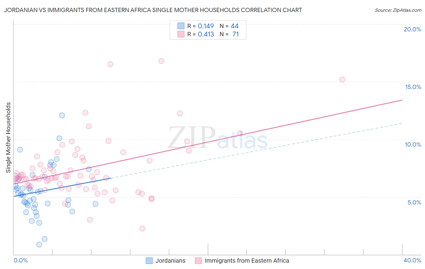 Jordanian vs Immigrants from Eastern Africa Single Mother Households