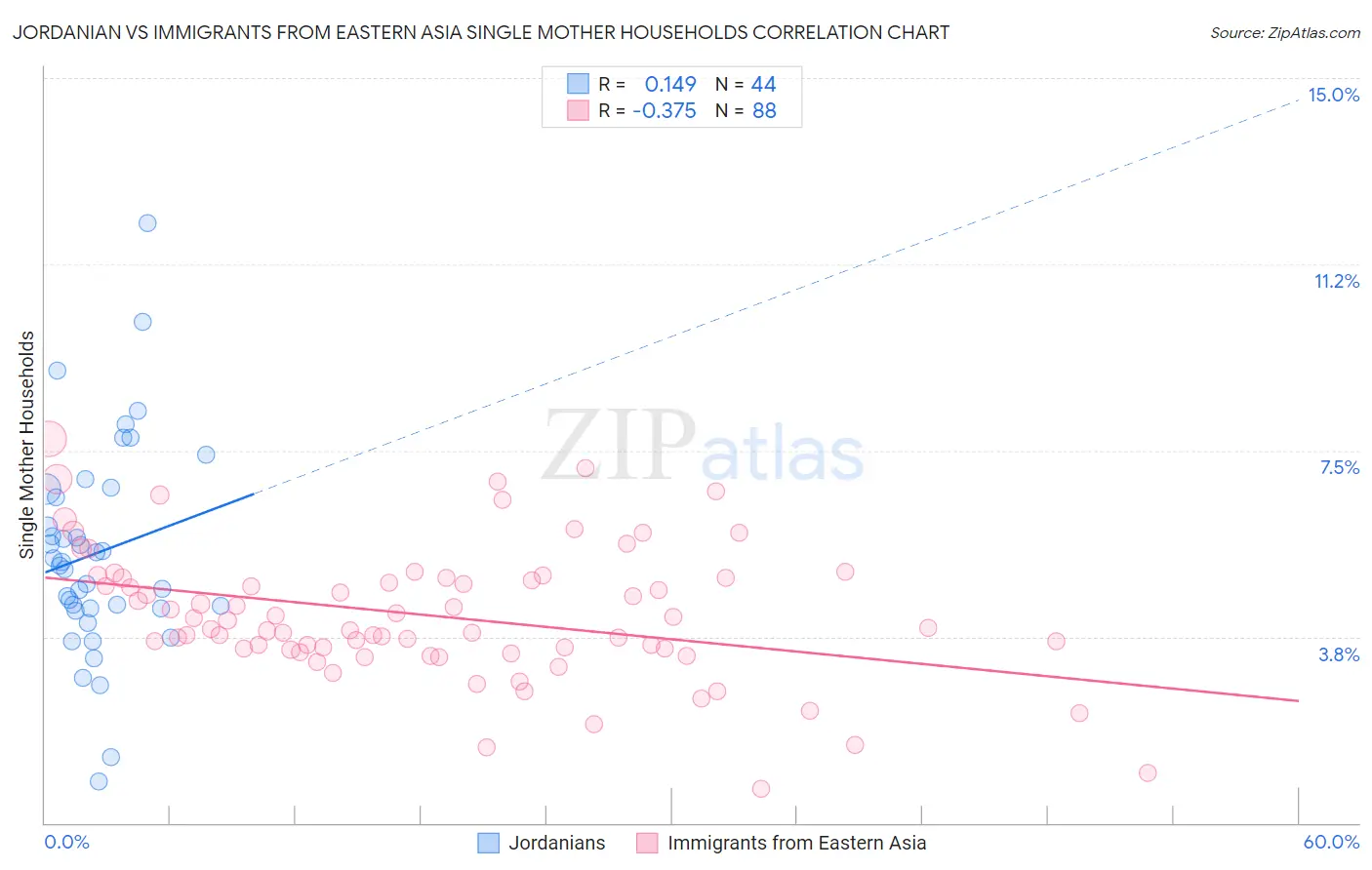 Jordanian vs Immigrants from Eastern Asia Single Mother Households