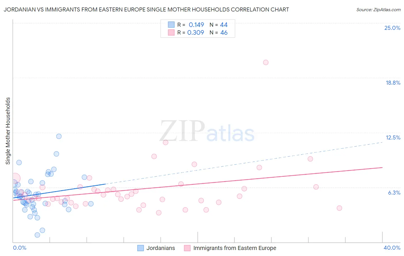 Jordanian vs Immigrants from Eastern Europe Single Mother Households