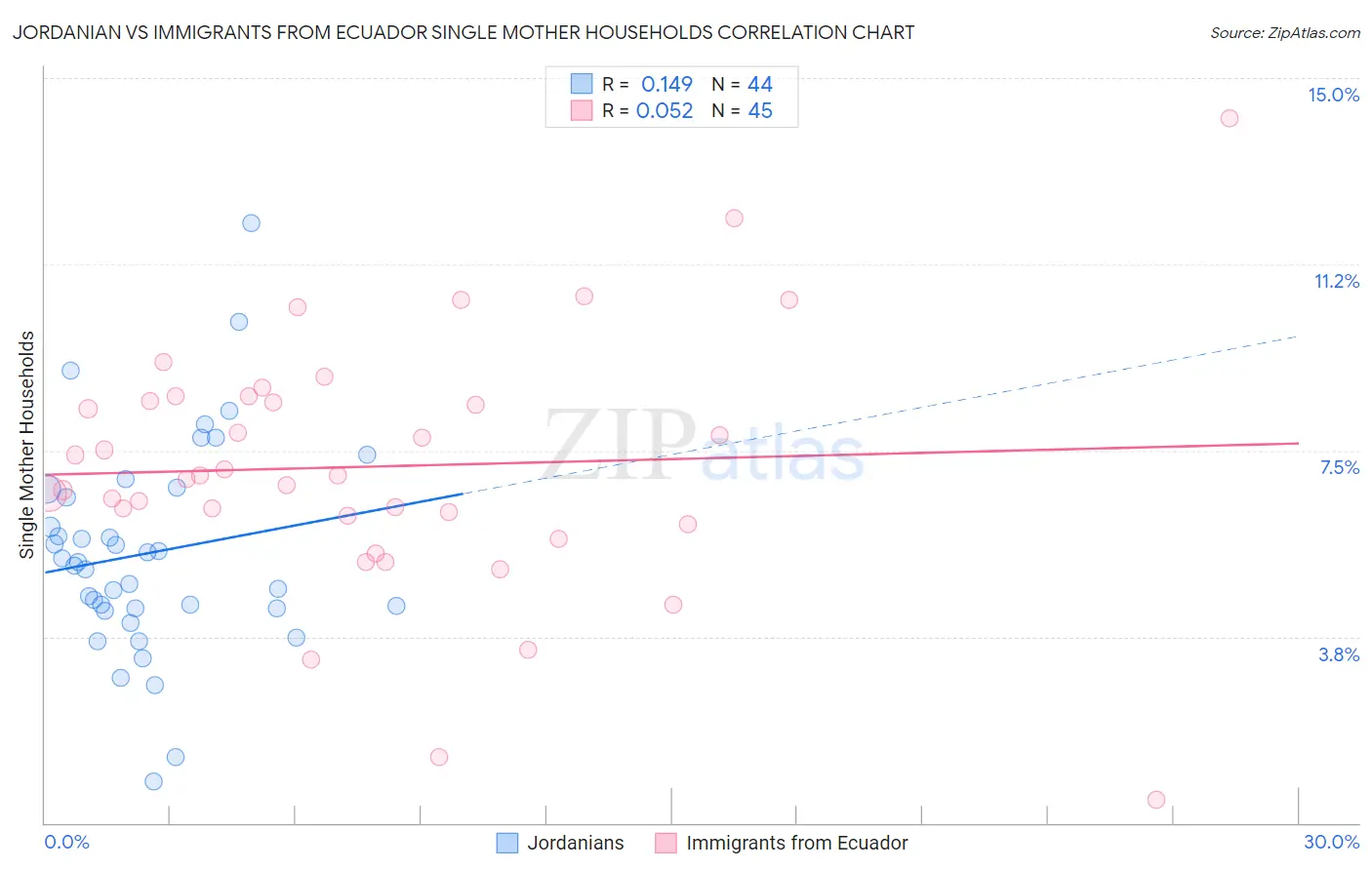 Jordanian vs Immigrants from Ecuador Single Mother Households