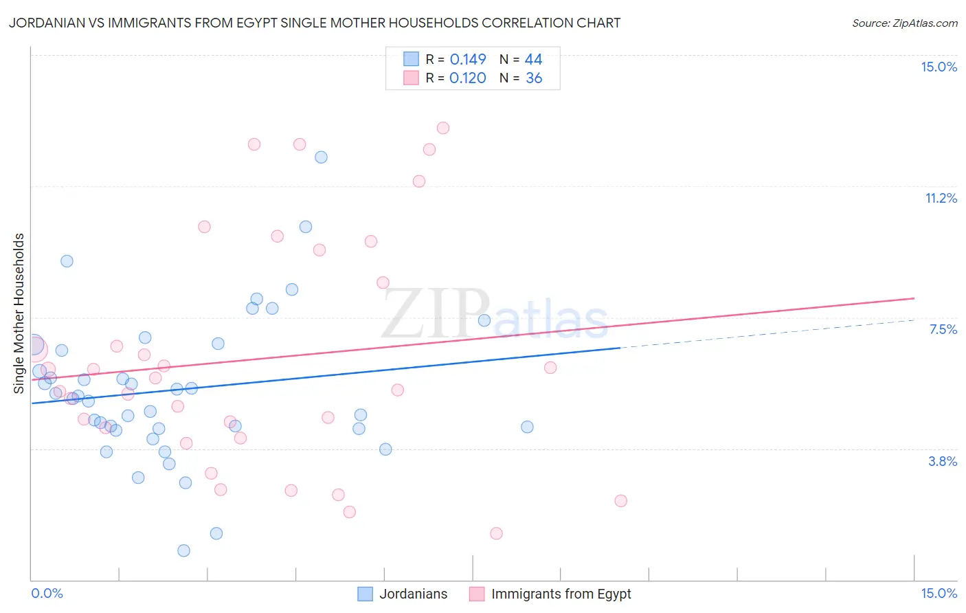 Jordanian vs Immigrants from Egypt Single Mother Households