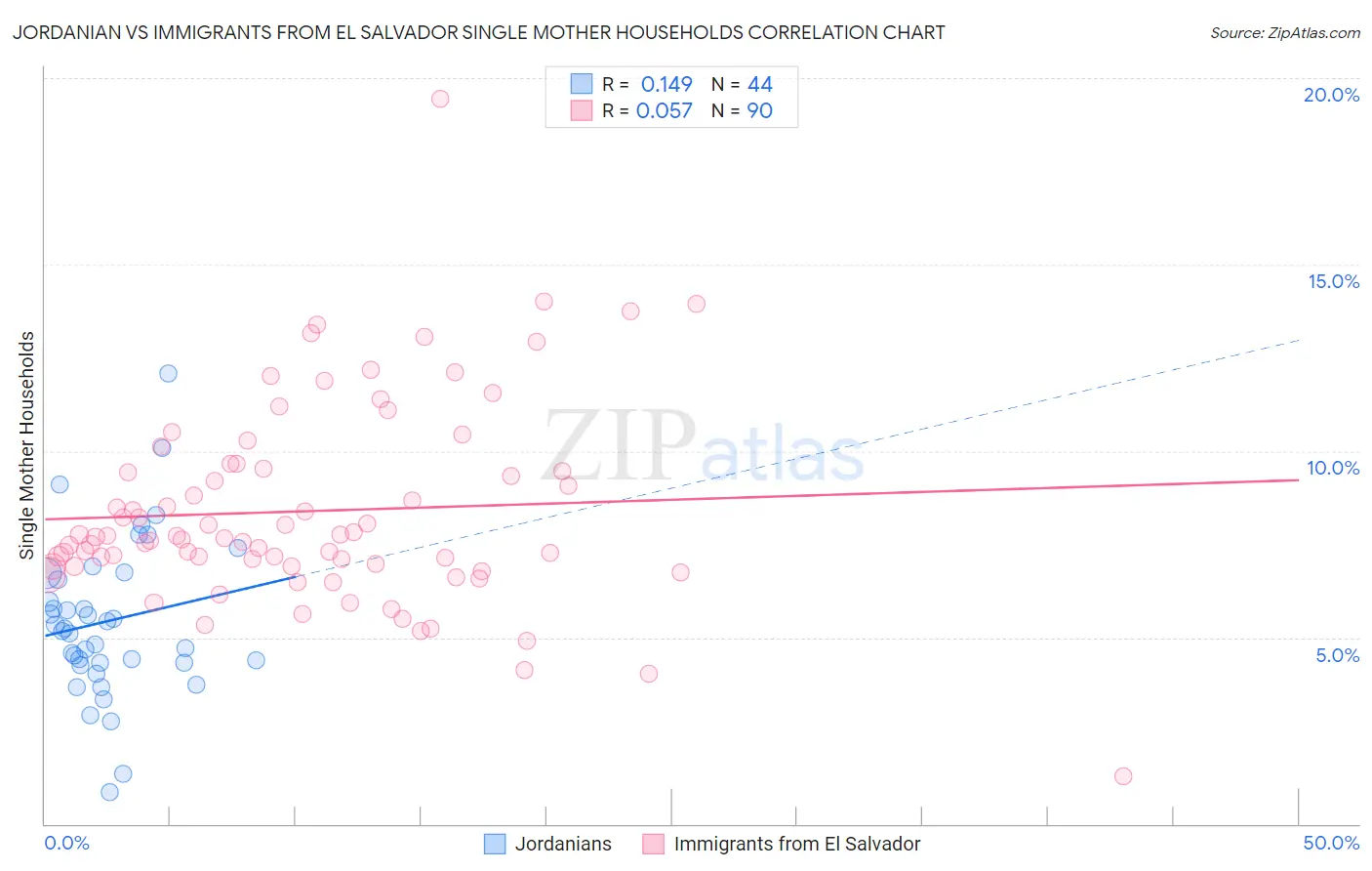 Jordanian vs Immigrants from El Salvador Single Mother Households