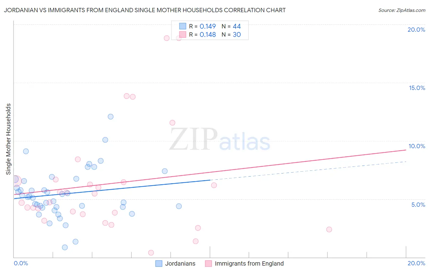 Jordanian vs Immigrants from England Single Mother Households