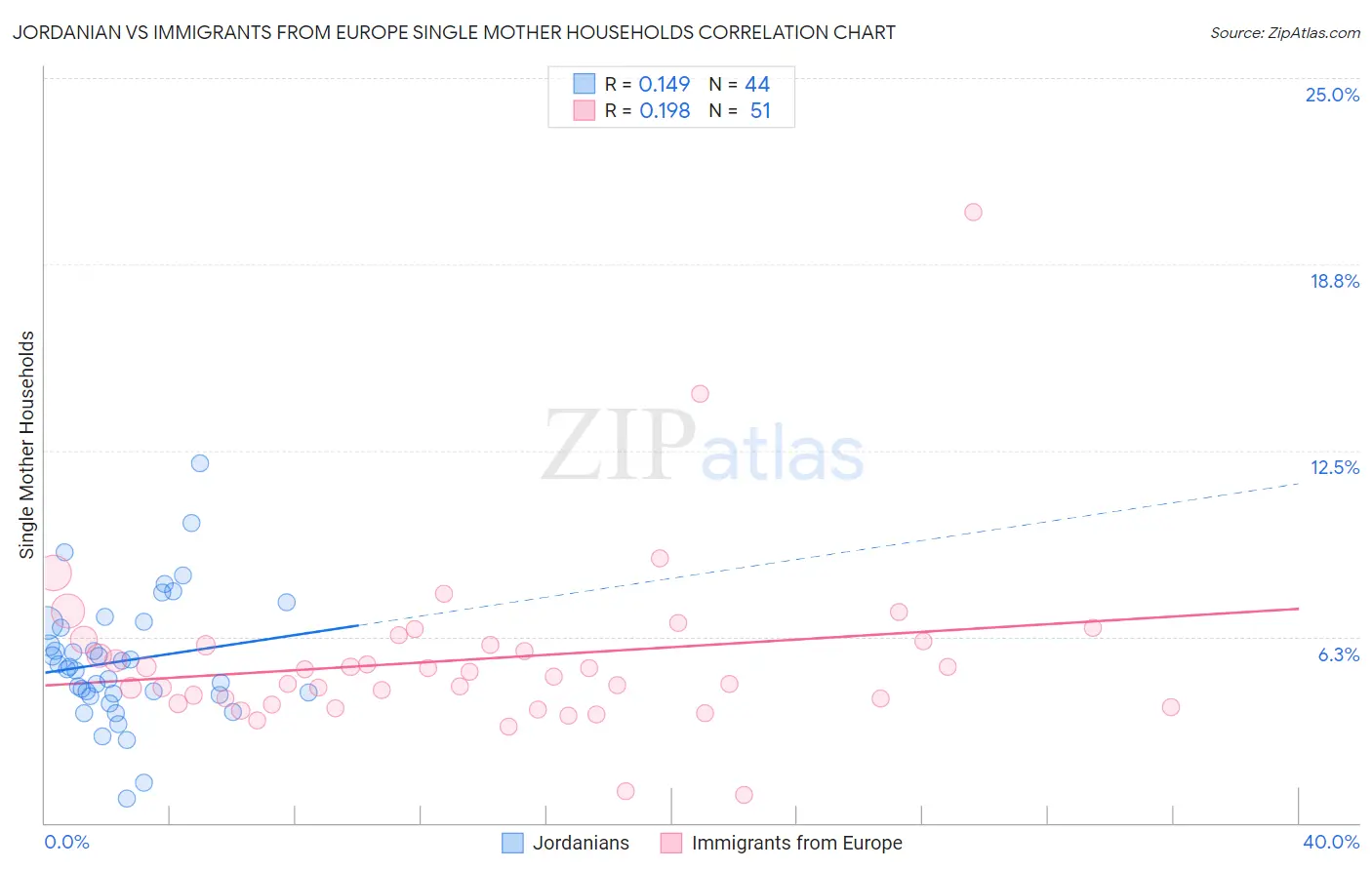Jordanian vs Immigrants from Europe Single Mother Households