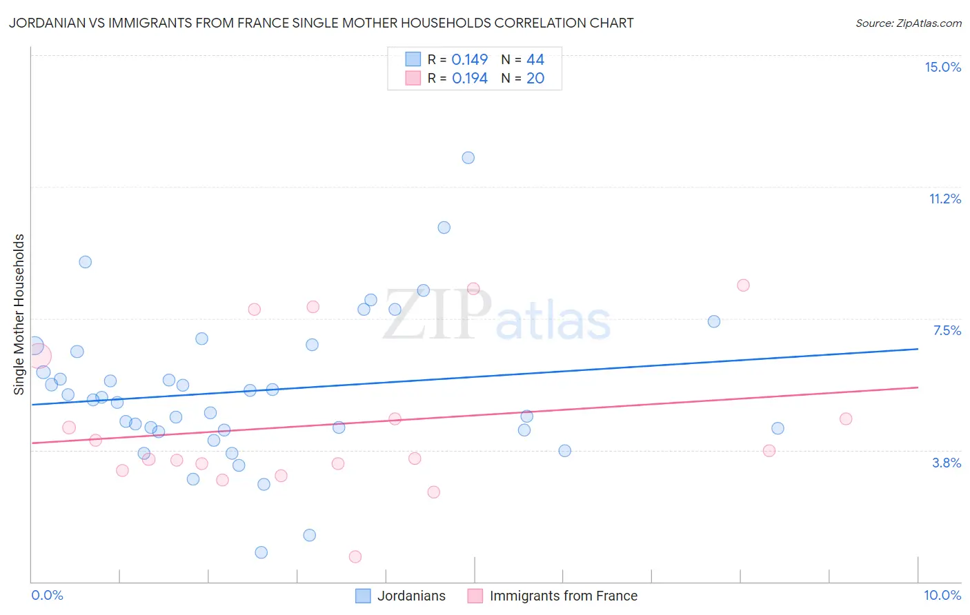 Jordanian vs Immigrants from France Single Mother Households