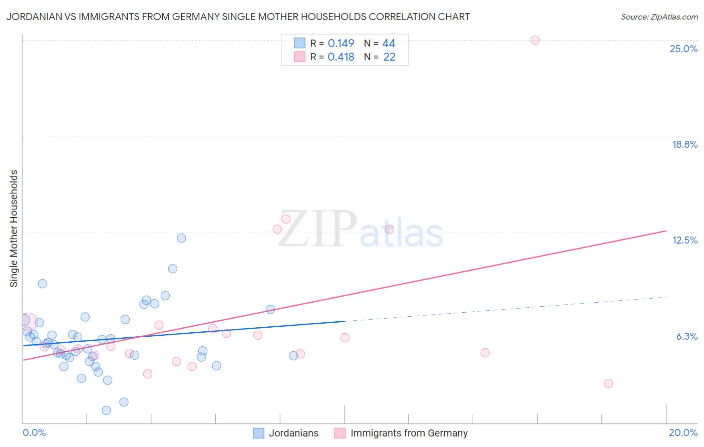 Jordanian vs Immigrants from Germany Single Mother Households