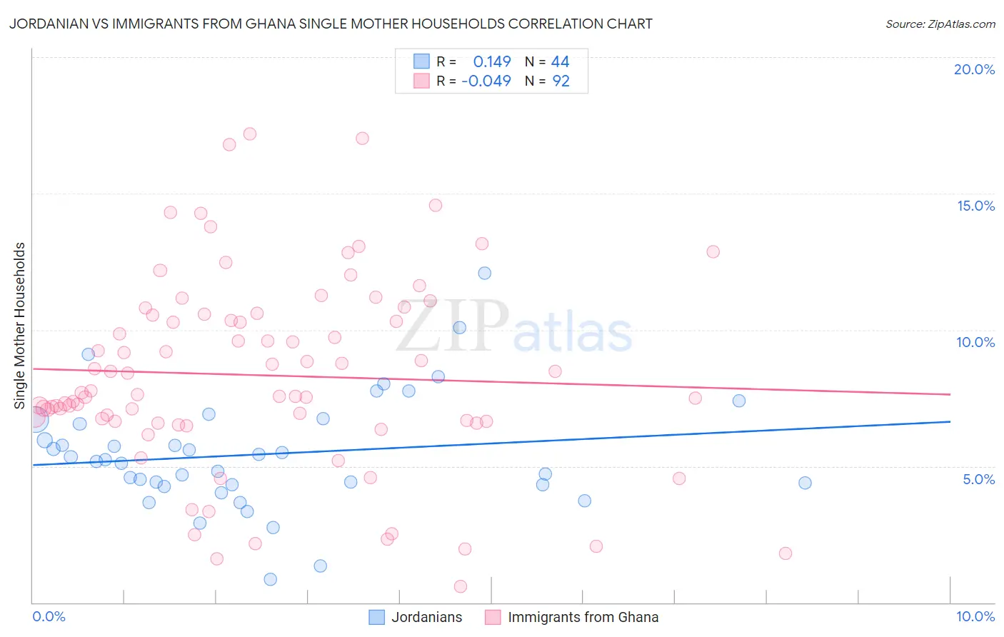Jordanian vs Immigrants from Ghana Single Mother Households