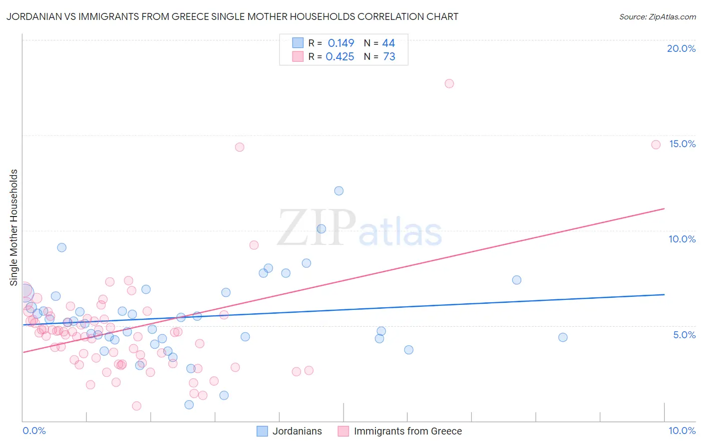 Jordanian vs Immigrants from Greece Single Mother Households