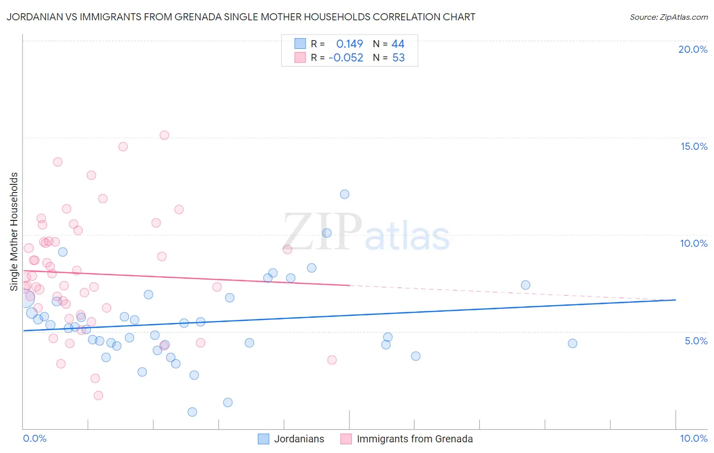 Jordanian vs Immigrants from Grenada Single Mother Households