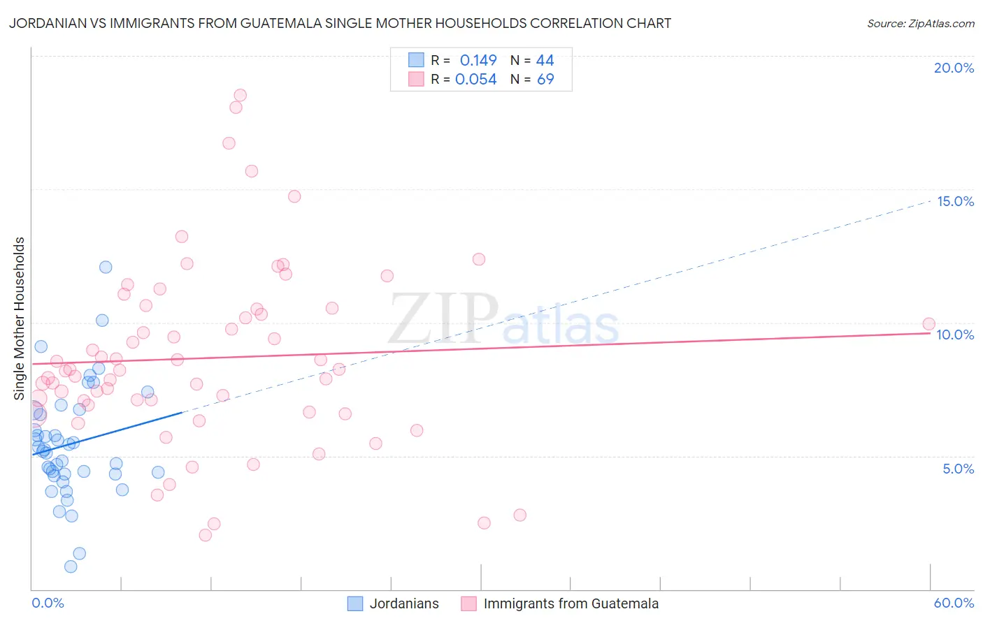 Jordanian vs Immigrants from Guatemala Single Mother Households
