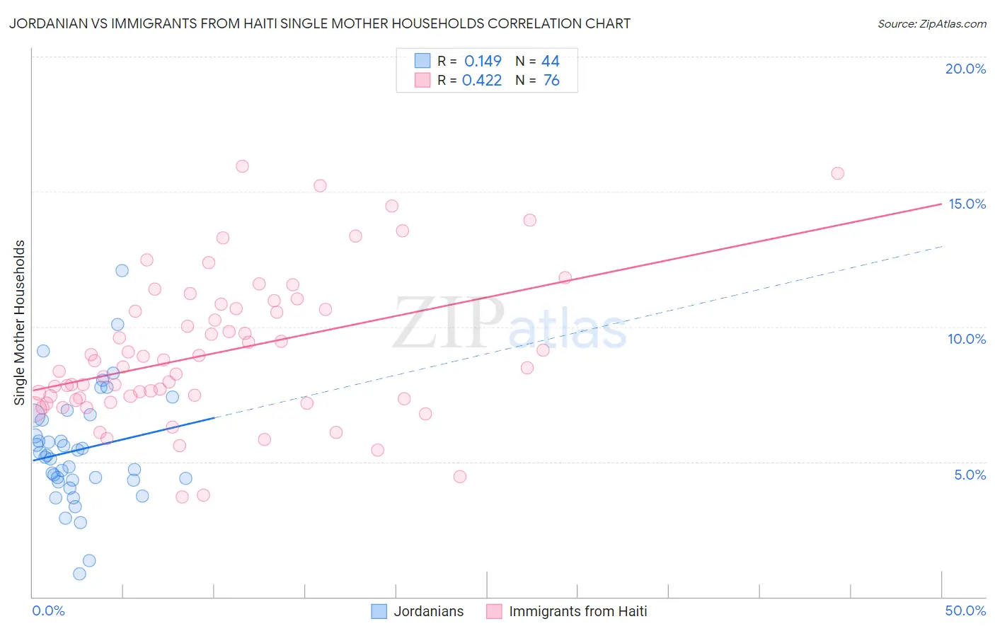 Jordanian vs Immigrants from Haiti Single Mother Households